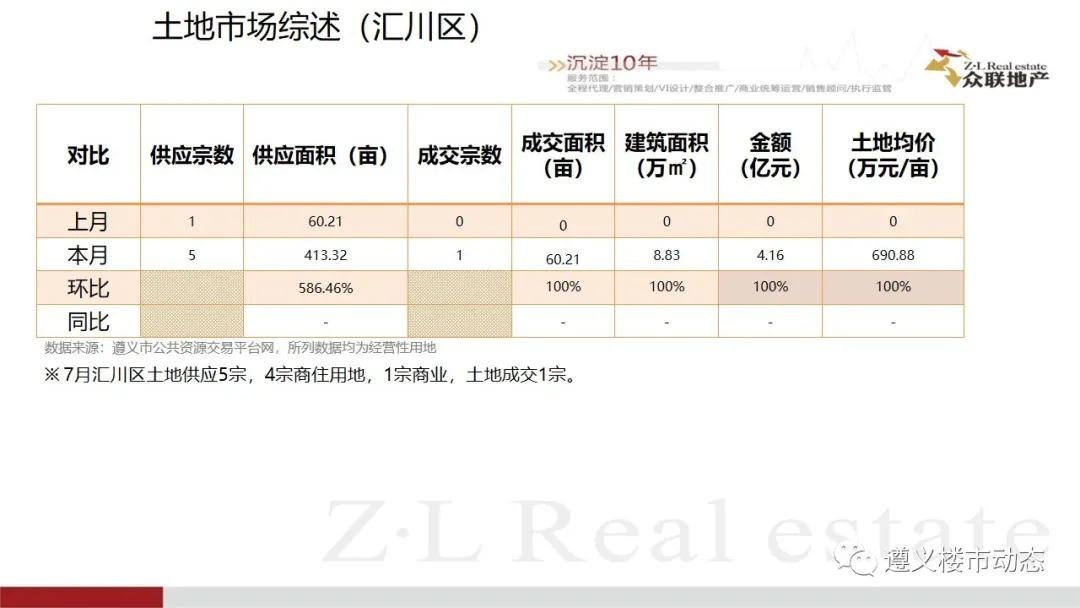 2020年7月1日—7月31日遵义楼市月度简报