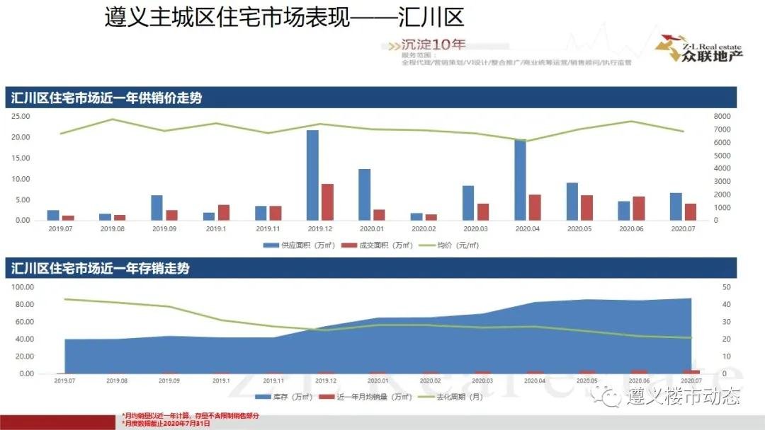 2020年7月1日—7月31日遵义楼市月度简报