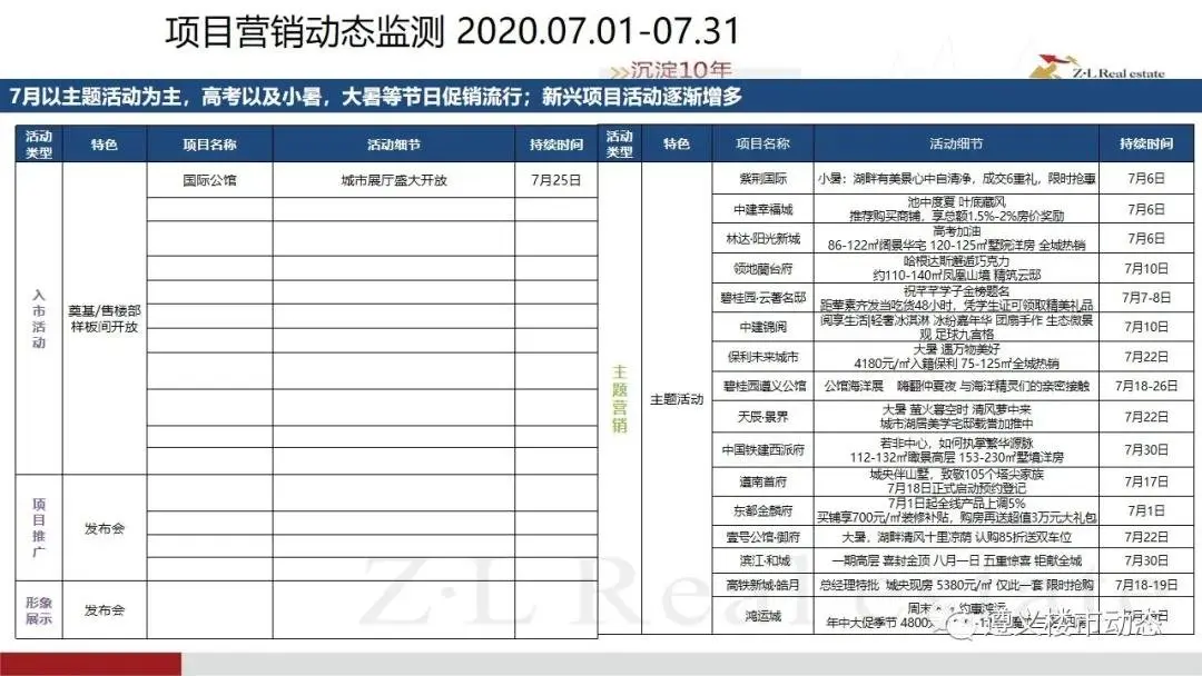 2020年7月1日—7月31日遵义楼市月度简报