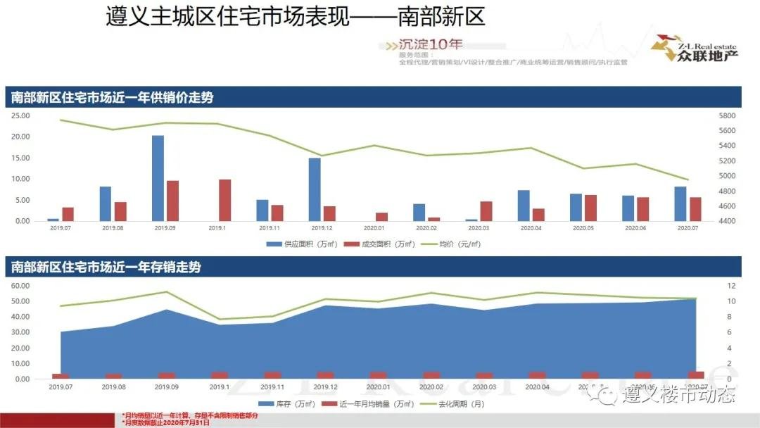 2020年7月1日—7月31日遵义楼市月度简报