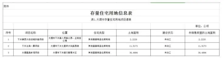 大理市2020年土地供应计划公布:全年供地总量4158.9亩