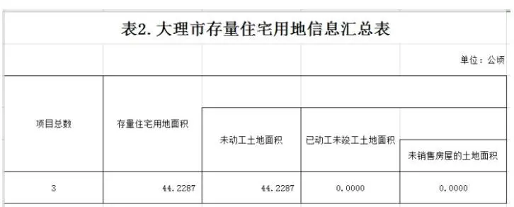 大理市2020年土地供应计划公布:全年供地总量4158.9亩