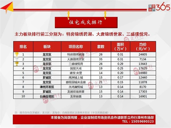 本周楼市回暖！漳州全市住宅成交9.28万㎡，环比上涨15%！