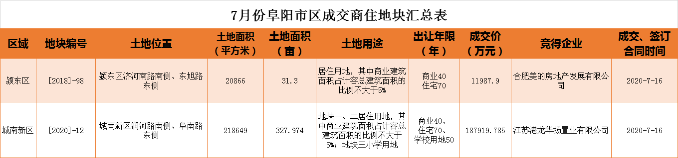 阜阳7月土地月报：繁华之下 风雨欲来！