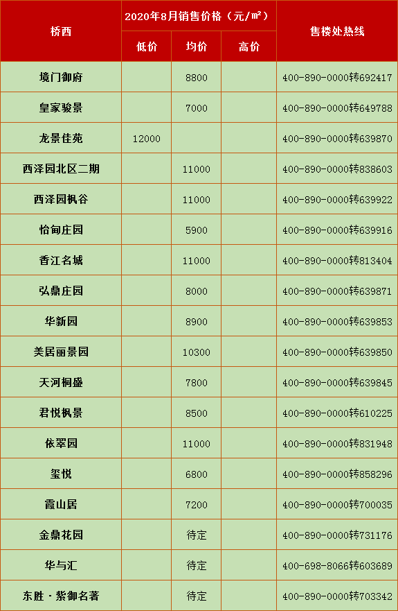 8800元/㎡房价、全款7000元/㎡等诸多折扣 8月张家口老城区刚需适中