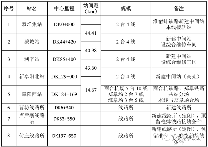 阜阳至蒙城至宿州(淮宿阜)高铁规模、布置方案出炉!