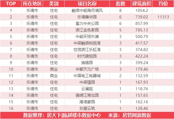 7月31日住宅成交来自华鸿大家御湖上品