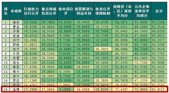 山东城市GDP半年报出炉，10城增速回到“正区间”