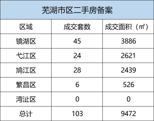 8月6日芜湖市区新房备案105套 二手房备案103套