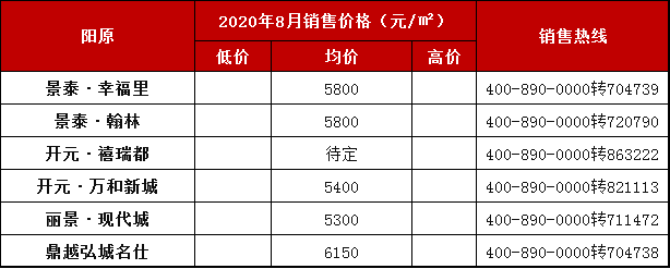 多地下调约100元/㎡！ 8月张家口各版块房价出炉！