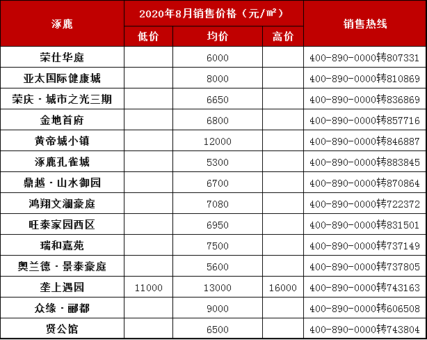 多地下调约100元/㎡！ 8月张家口各版块房价出炉！