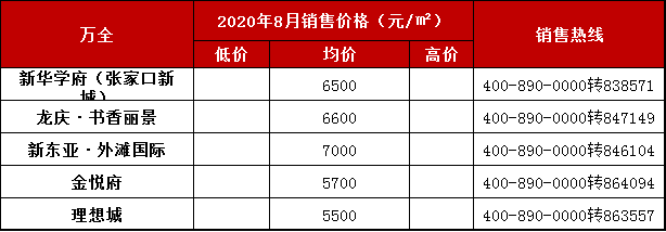 多地下调约100元/㎡！ 8月张家口各版块房价出炉！