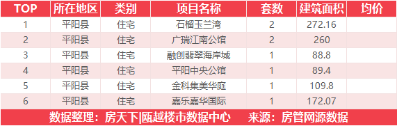 8月5日住宅成交来自阳光城翡丽瑞府