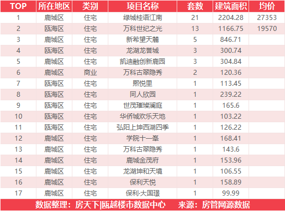 8月5日住宅成交来自阳光城翡丽瑞府