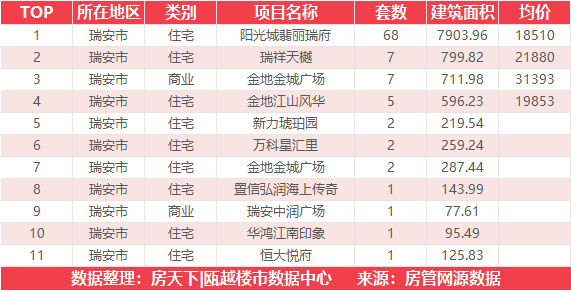 8月5日住宅成交来自阳光城翡丽瑞府