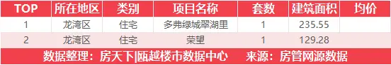 8月4日住宅成交来自华鸿大家御湖上品