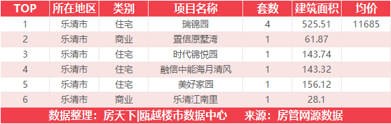 8月5日住宅成交来自阳光城翡丽瑞府