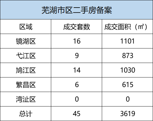 8月8日芜湖市区新房备案57套 二手房备案45套