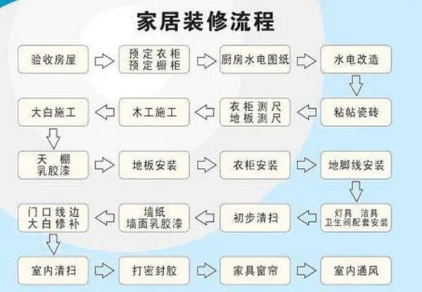 別再像個傻子樣不懂就忙裝修拿好這份流程主材施工細節超實用