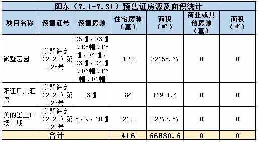 2020年阳江7月楼市月报分析