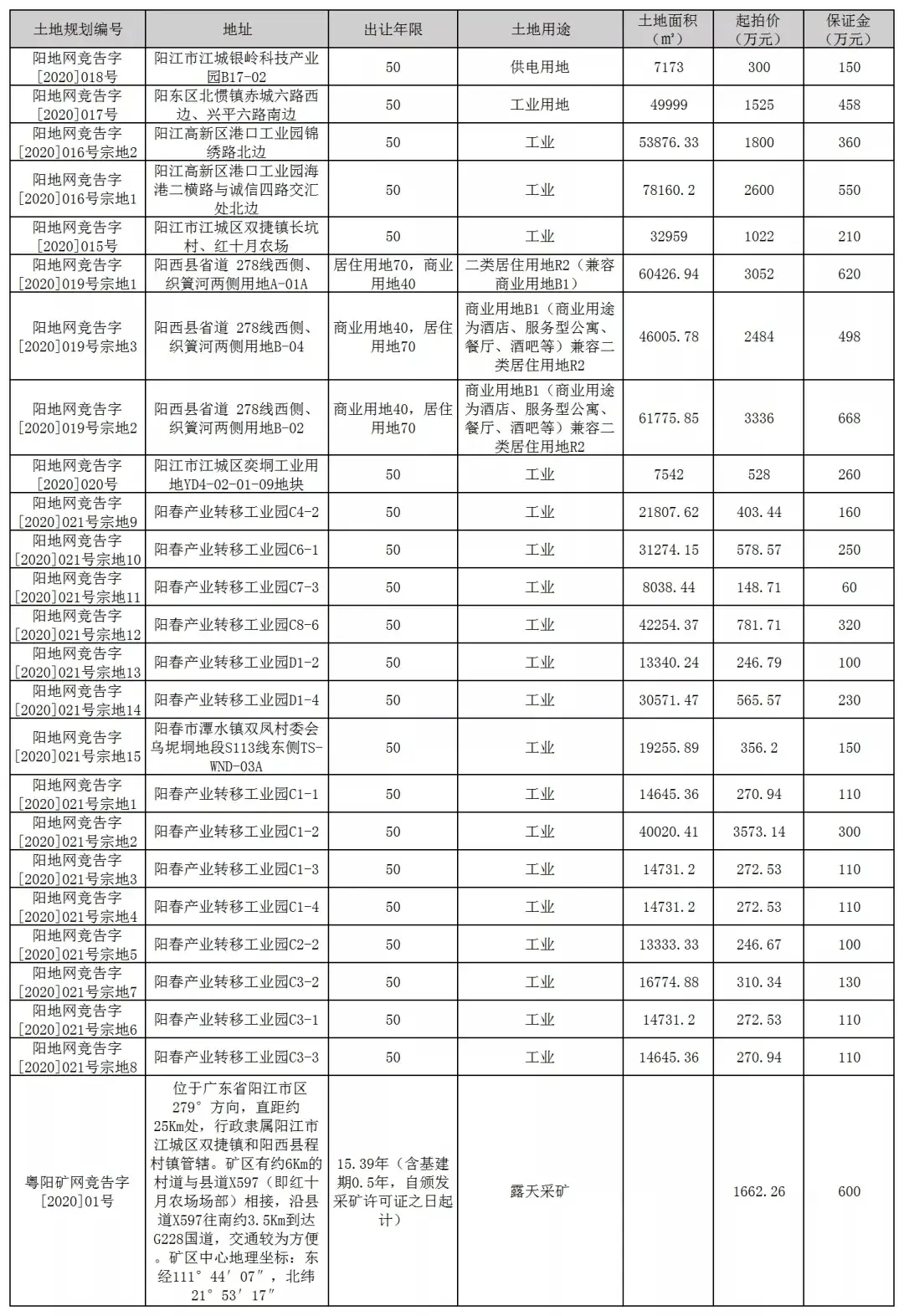 2020年阳江7月楼市月报分析