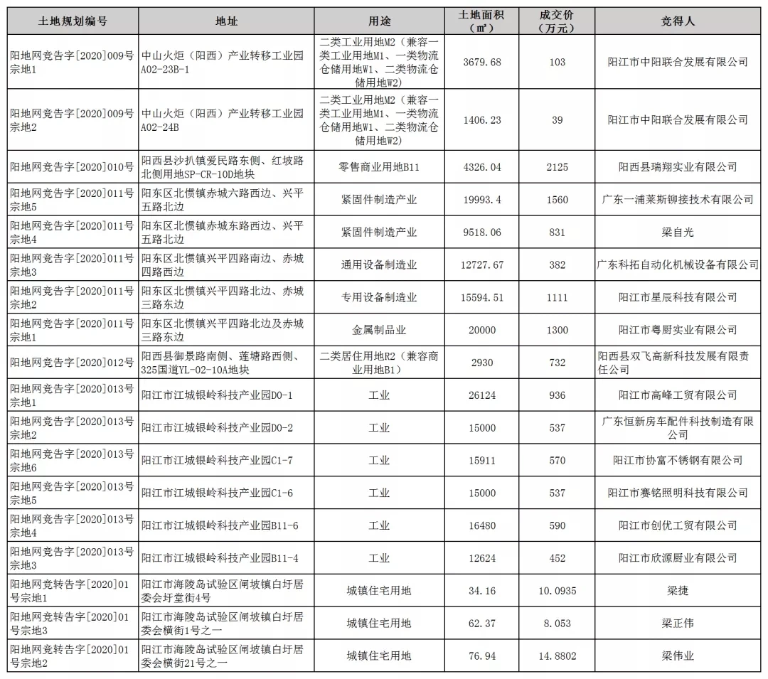 2020年阳江7月楼市月报分析