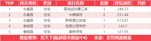 8月10日住宅成交来自国鸿锦悦府西苑