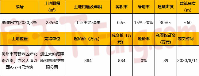 衢州高新园区一宗地块成功拍卖，用于化学原料和化学制品制造业