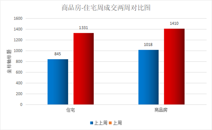 成交量再度破千！新希望锦麟澜湾168套摘得销冠