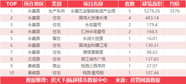 8月11日住宅成交来自国鸿锦悦府西苑