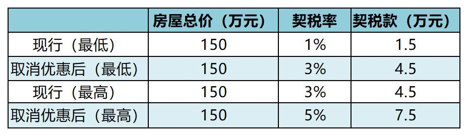 白慌！契税3%-5%正确解读在这里！