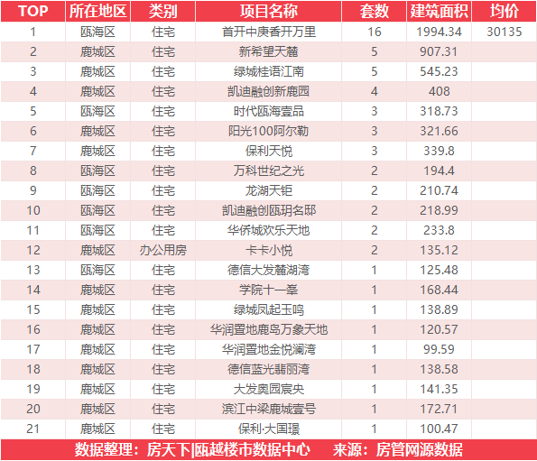 8月11日住宅成交来自国鸿锦悦府西苑