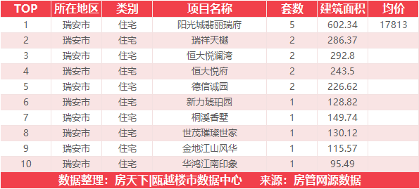 8月11日住宅成交来自国鸿锦悦府西苑