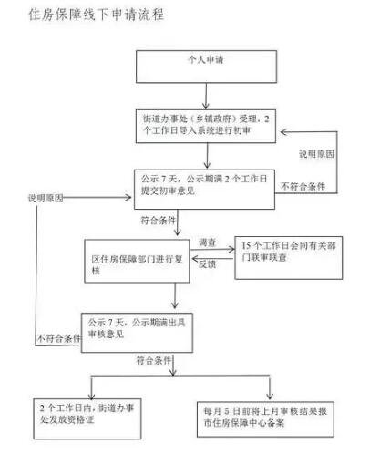 邢台市住房保障资格申请条件、申请方式解答