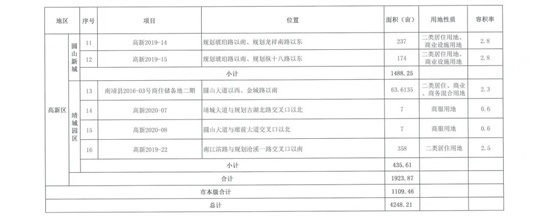 调整！2020年漳州中期计划出让土地44宗 含高新区有多幅地块