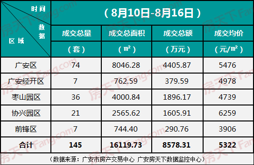 广安楼市周报(2020.8.10-8.16)：中心城区网签145套 均价5322元/㎡
