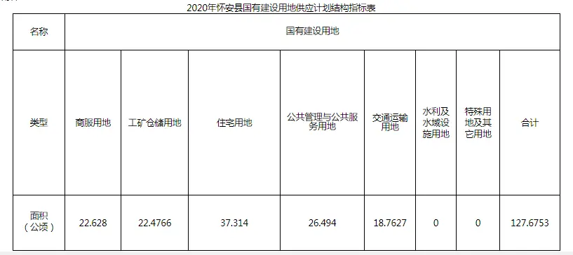 多条公路完工！张家口这地187627㎡交通运输用地逐渐落实