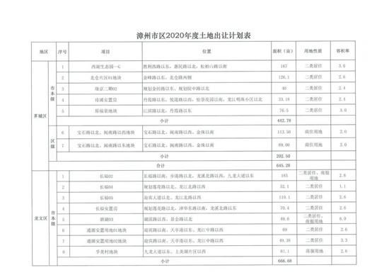 调整！2020年漳州中期计划出让土地44宗 含高新区有多幅地块