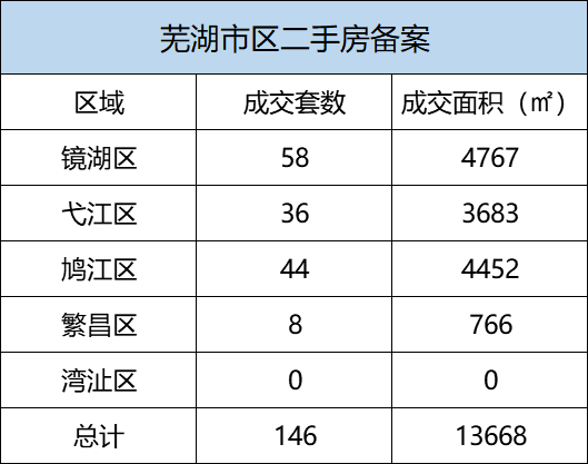 8月17日芜湖市区新房备案296套 二手房备案146套