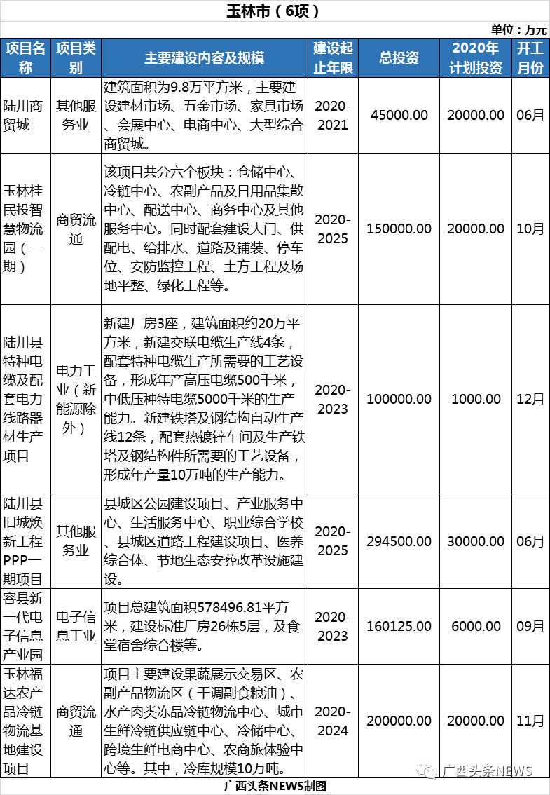 4074.9亿元！广西一批重大项目公布 其中钦州有2项