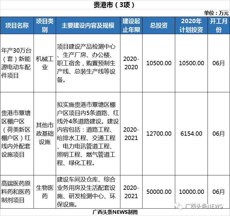 4074.9亿元！广西一批重大项目公布 其中钦州有2项