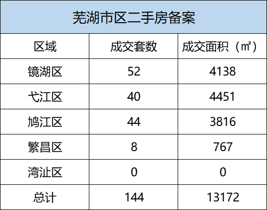 8月18日芜湖市区新房备案78套 二手房备案144套