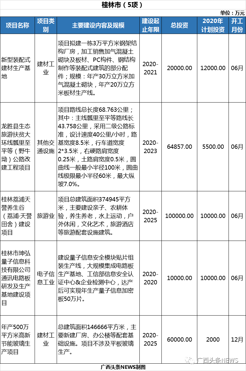 4074.9亿元！广西一批重大项目公布 其中钦州有2项