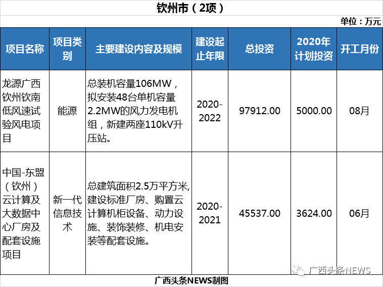 4074.9亿元！广西一批重大项目公布 其中钦州有2项