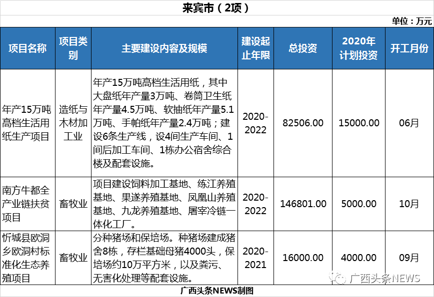 4074.9亿元！广西一批重大项目公布 其中钦州有2项