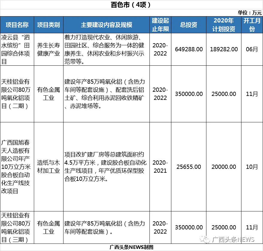 4074.9亿元！广西一批重大项目公布 其中钦州有2项