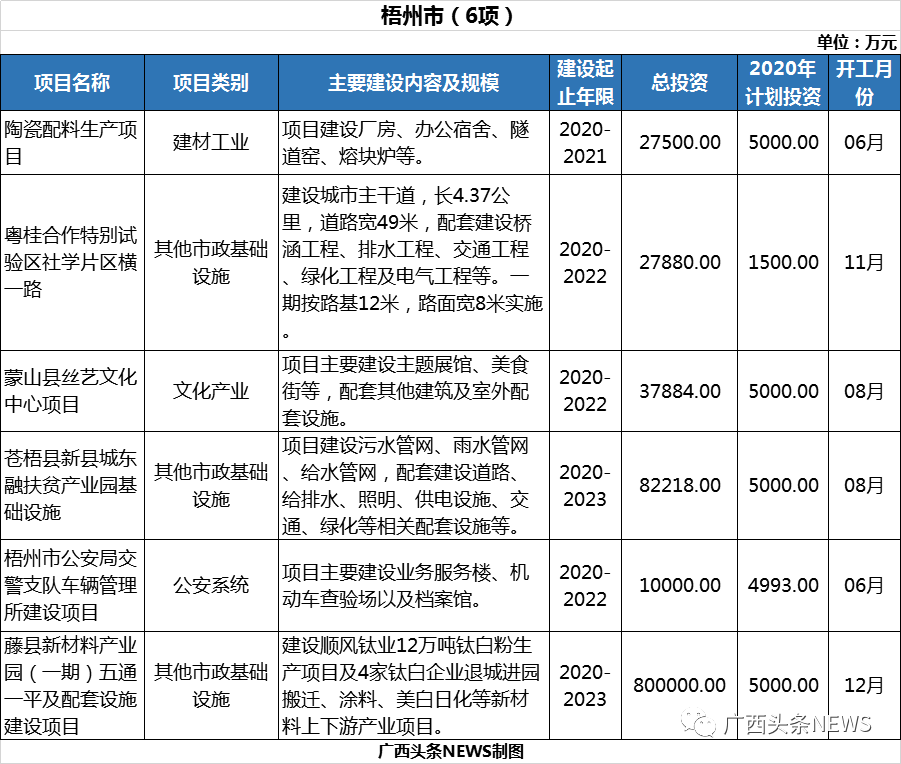 4074.9亿元！广西一批重大项目公布 其中钦州有2项