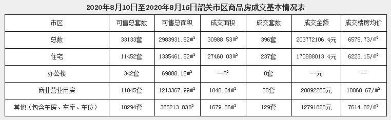 上周楼市热度回落 市区住宅网签不足300套