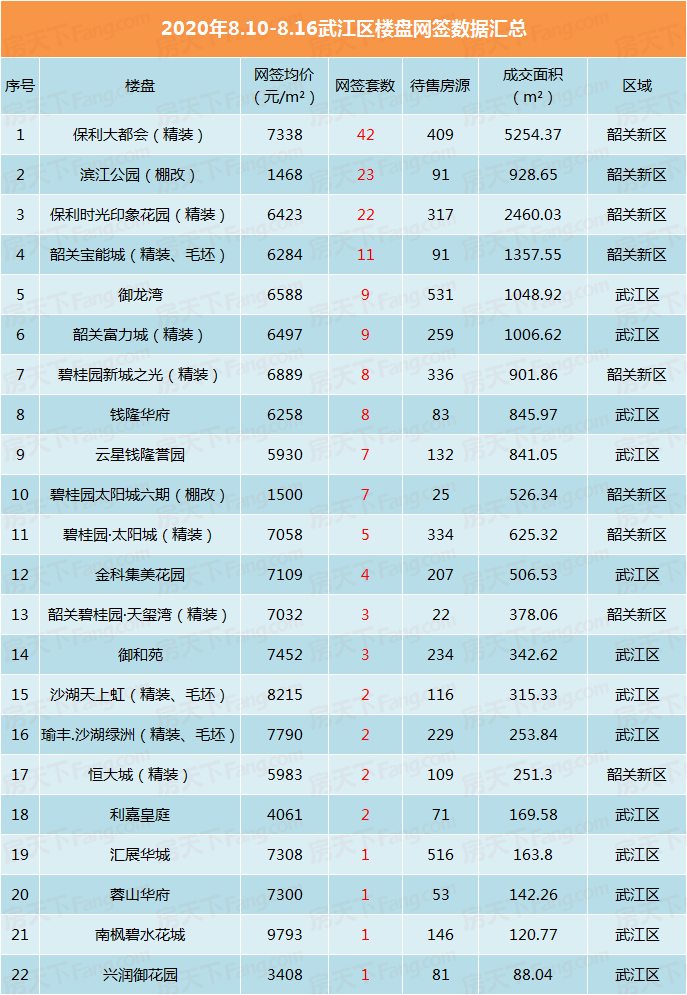 上周楼市热度回落 市区住宅网签不足300套