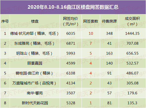 上周楼市热度回落 市区住宅网签不足300套